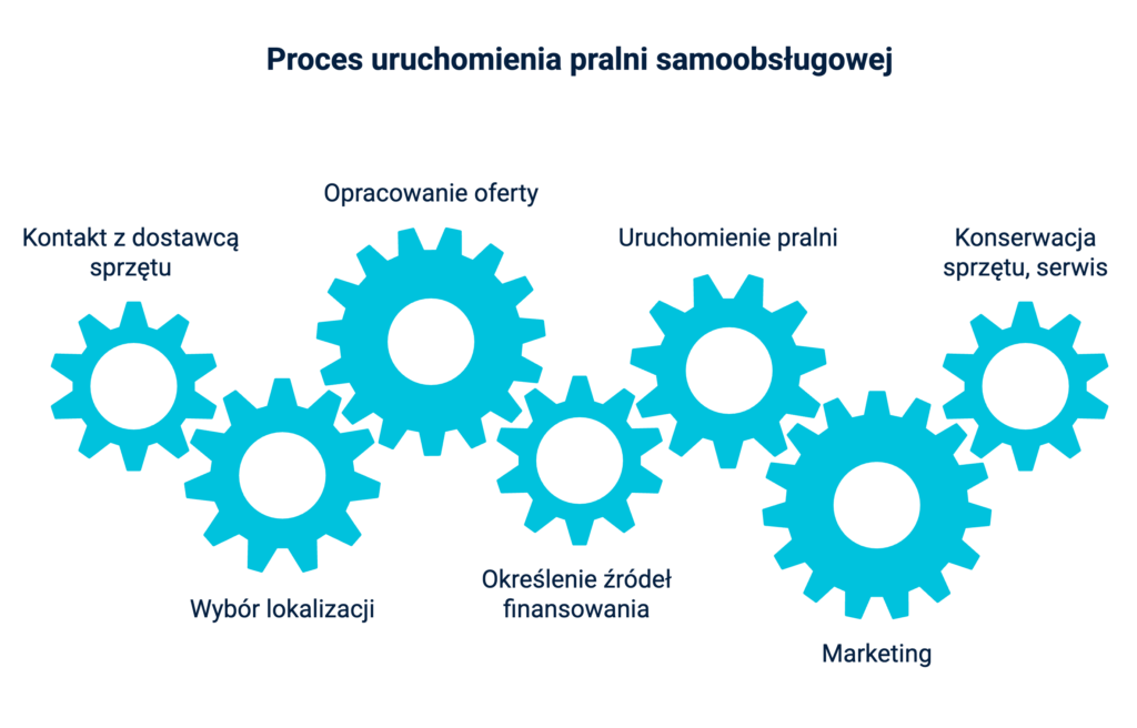 proces uruchomienia prani samoobsługowej